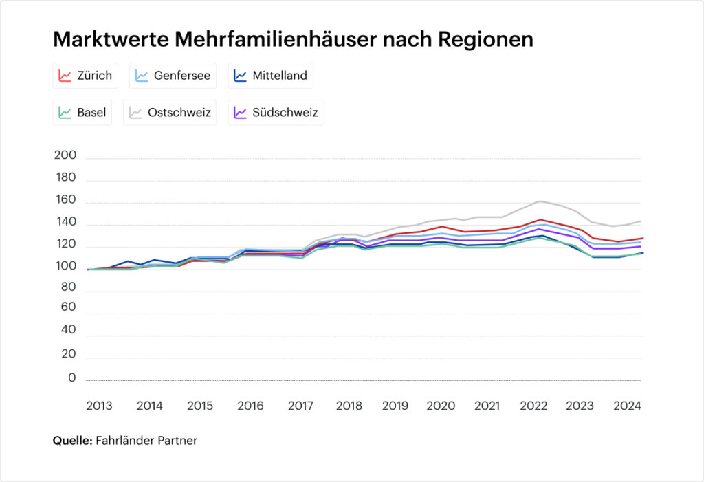 Marktwerte Mehrfamilienhäuser nach Regionen