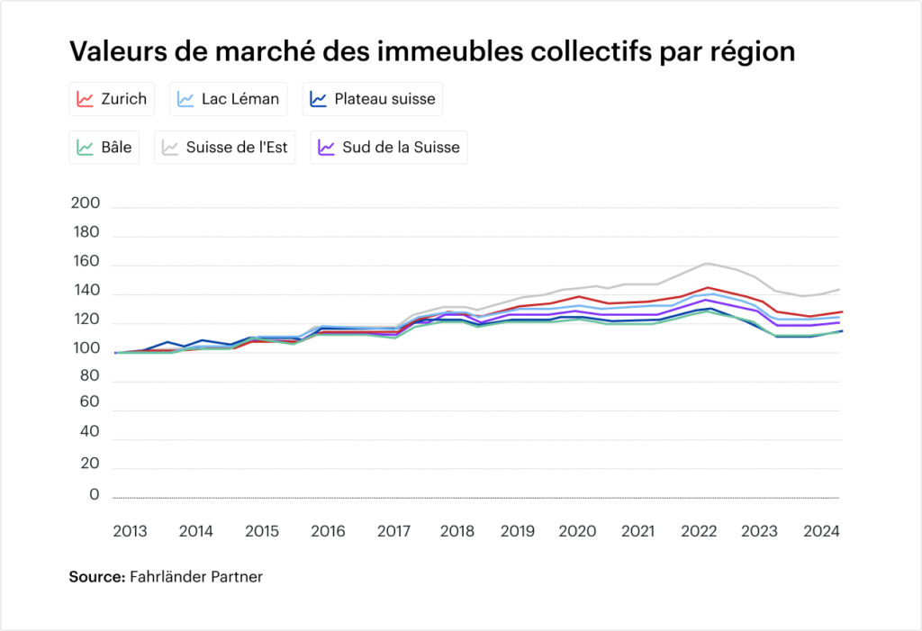 évaluation immobilière valeur de marché valeur réelle