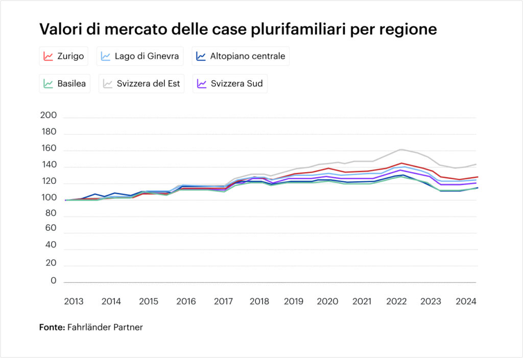 Blog Valore di mercato dell'attività materiale