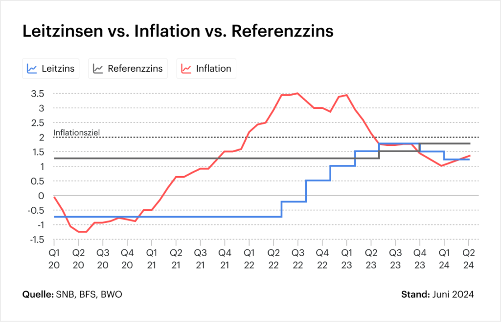 leitzzins-referenzzins-inflation-1.25%