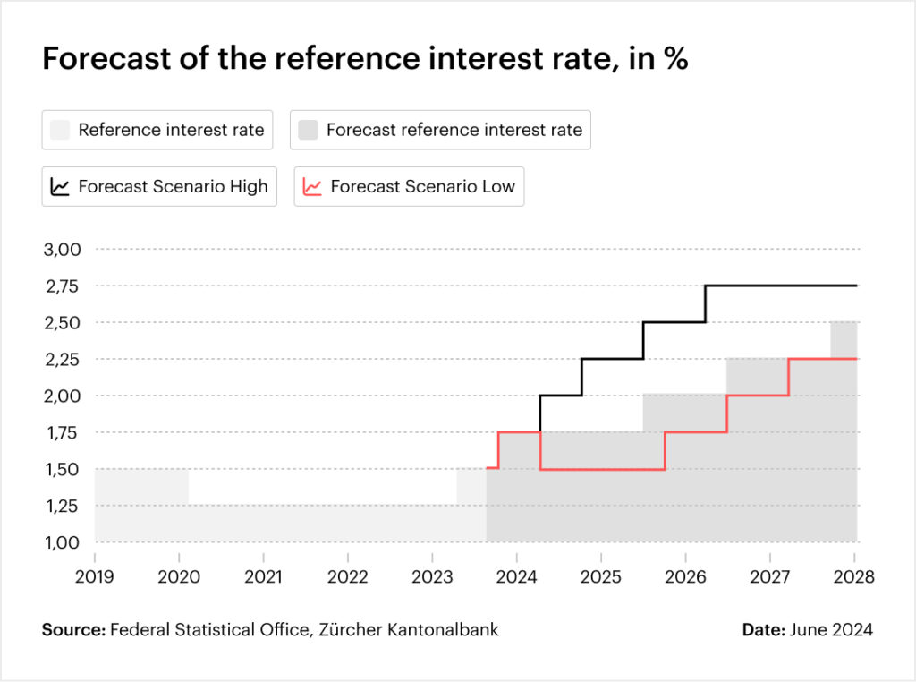 forecast of the reference interest rate, in %
