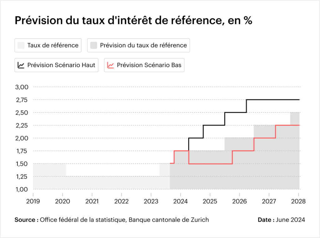 Prévision du taux d'intérêt de référence, en %