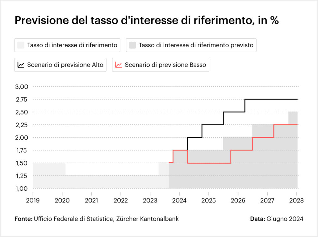 Previsione del tasso d'interesse di riferimento, in %