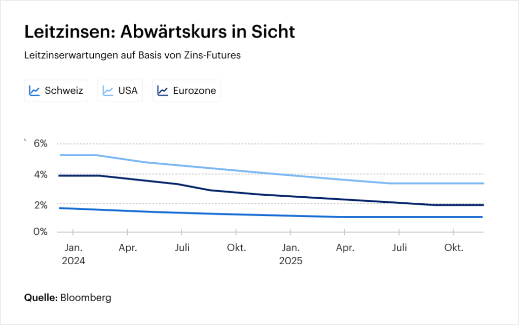 Leitzinserwartungen-auf-Basis-von-Zins-Futures