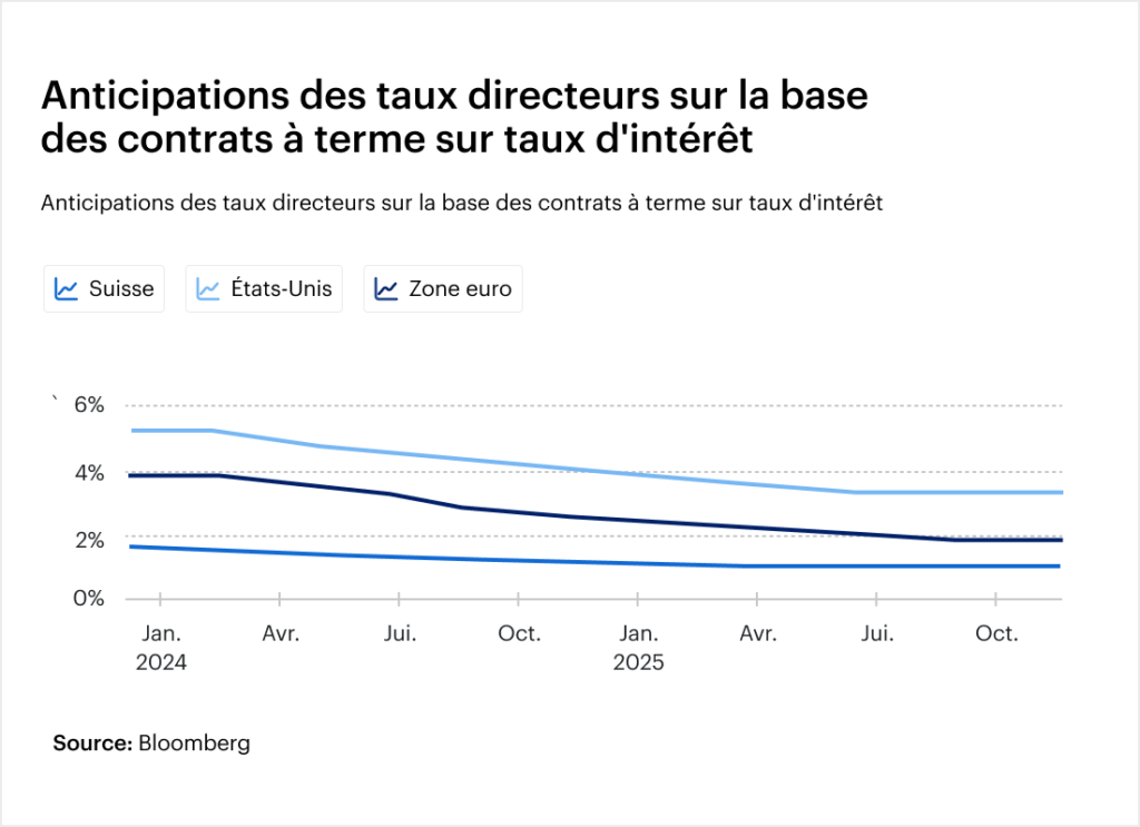blog-leitzins-Taux directeurs