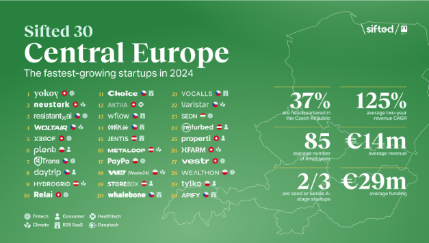 Panoramica delle 30 startup dell'Europa centrale in più rapida crescita nel 2024