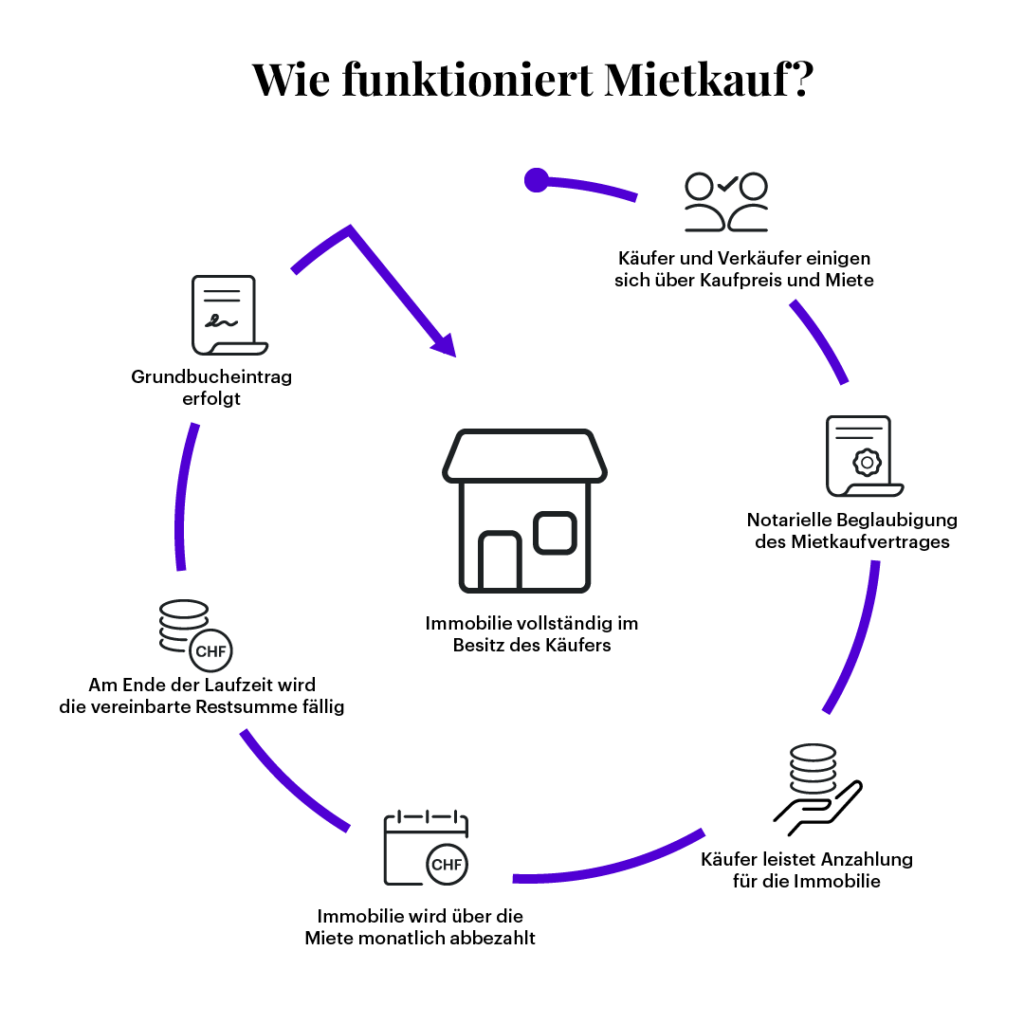 "Diagramm zeigt den Prozess des Mietkaufs: 1. Käufer und Verkäufer einigen sich über Kaufpreis und Miete. 2. Notarielle Beglaubigung des Mietkaufvertrages. 3. Käufer leistet Anzahlung für die Immobilie. 4. Immobilie wird über die Miete monatlich abbezahlt. 5. Am Ende der Laufzeit wird die vereinbarte Restsumme fällig. 6. Immobilie ist vollständiges Eigentum des Käufers. 7. Grundbucheintrag erfolgt."