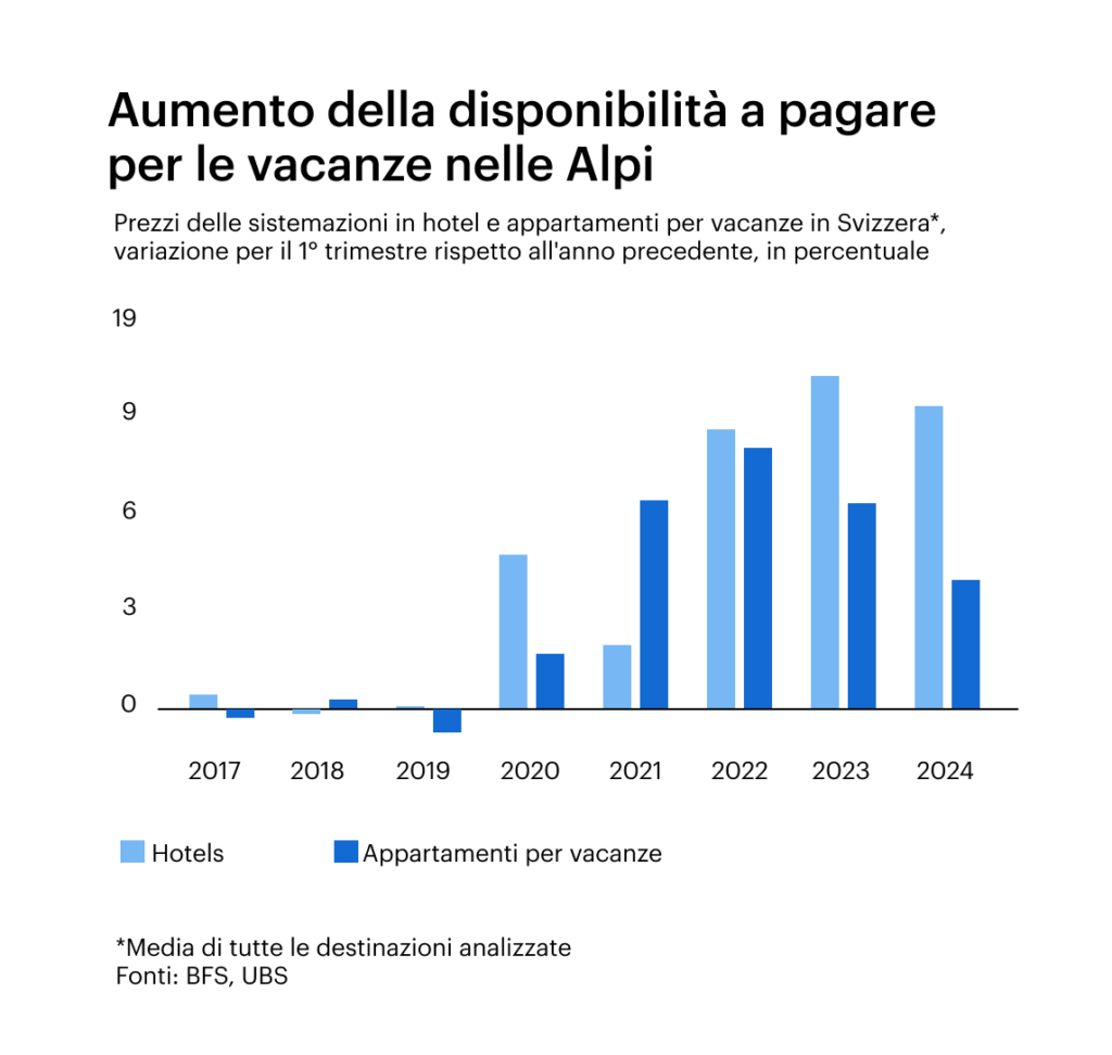 Aumenta la disponibilità a pagare per le vacanze nelle Alpi