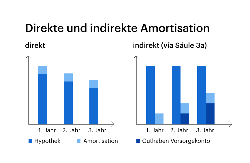 Direkte und indirekte Amortisation