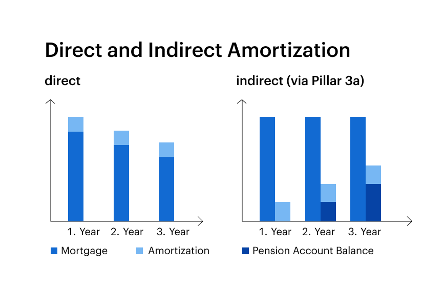 Direct and Indirect Amortization