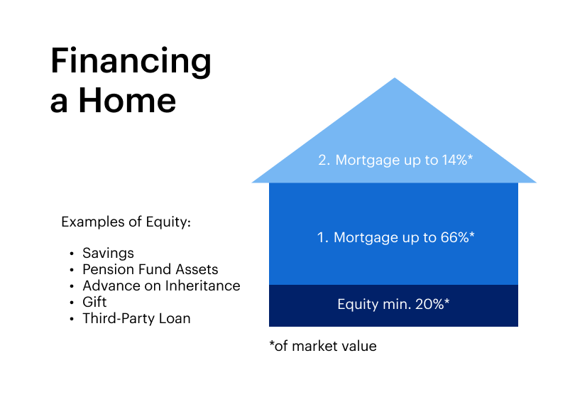 Home financing