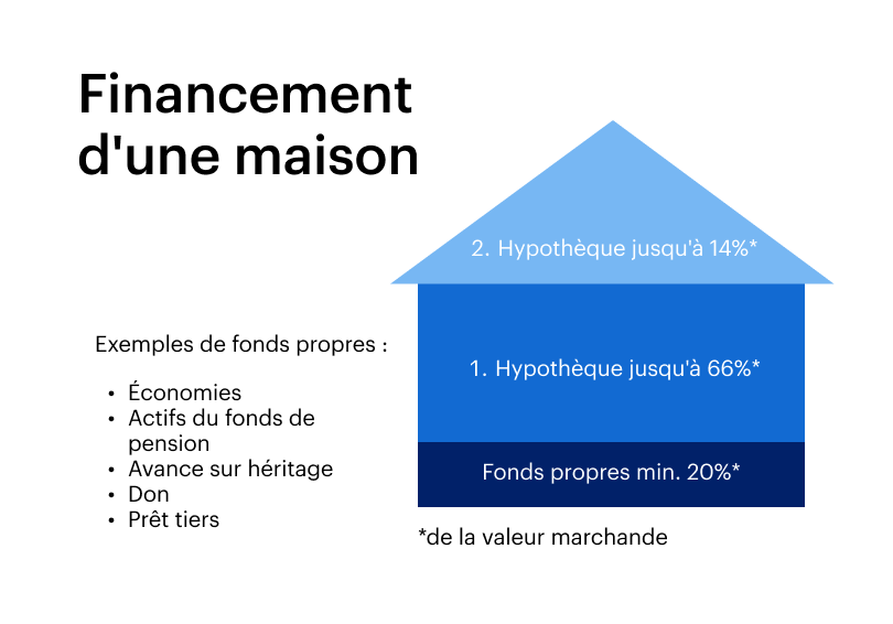 Financement du logement