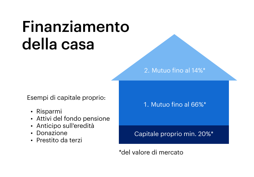 Finanziare la propria casa