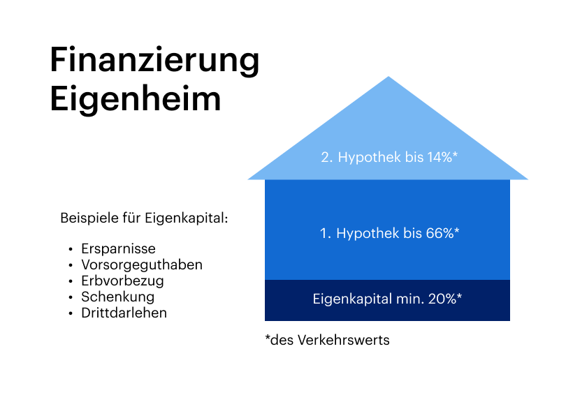 Finanzierung Eigenheim