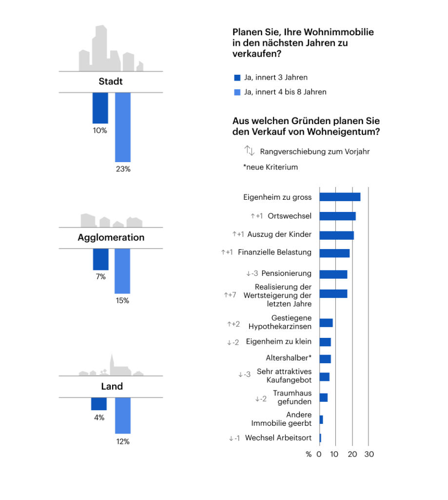 Verkaufsabsichten Immobilien Schweiz