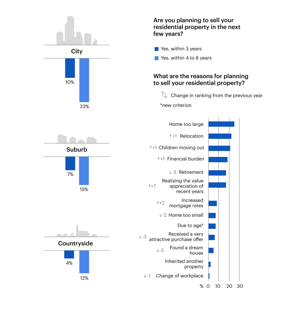 Intentions to Sell Real Estate in Switzerland