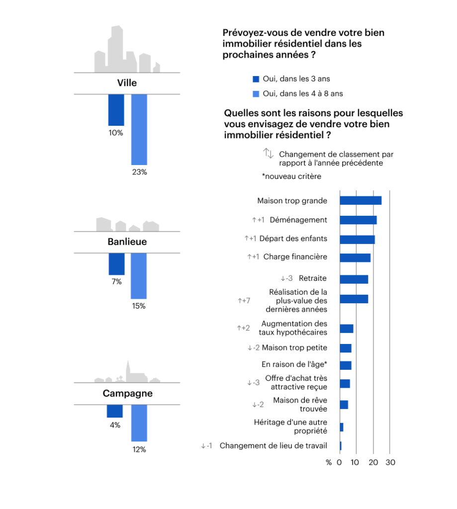 Intentions de vente de biens immobiliers en Suisse