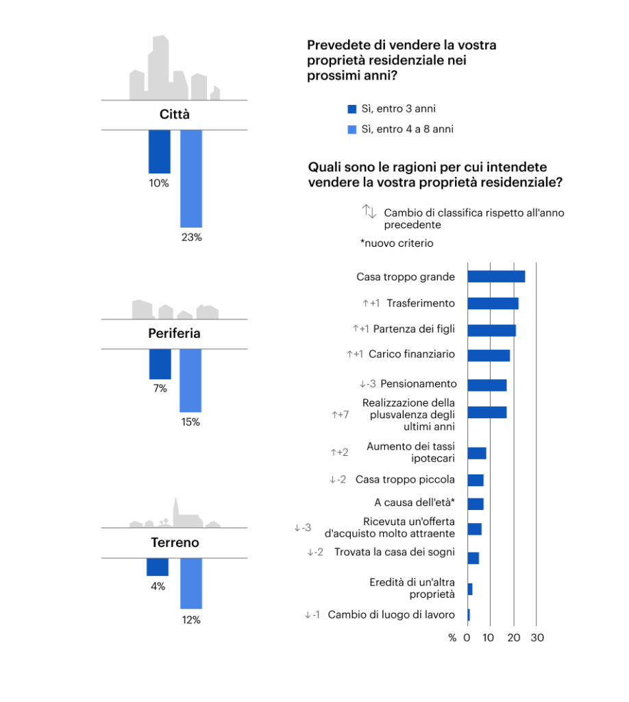 Intenzione di vendere la proprietà Svizzera