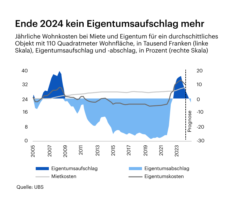 Ende 2024 kein Eigentumsaufschlag mehr