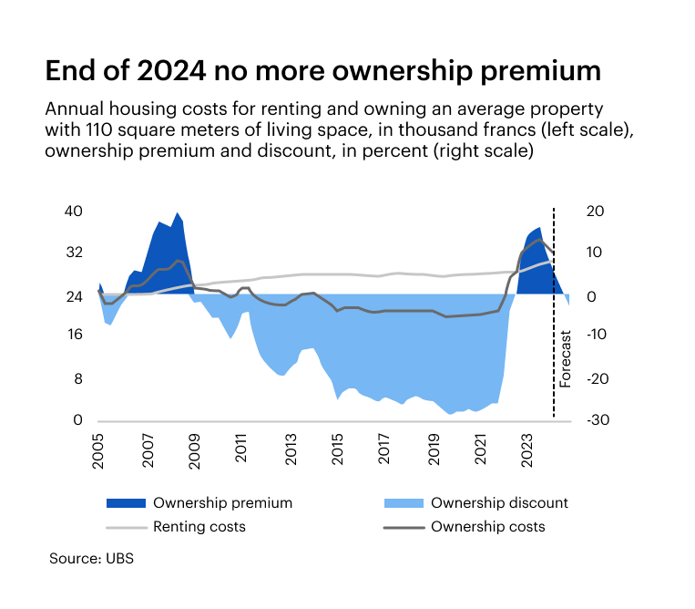 No more property surcharge at the end of 2024