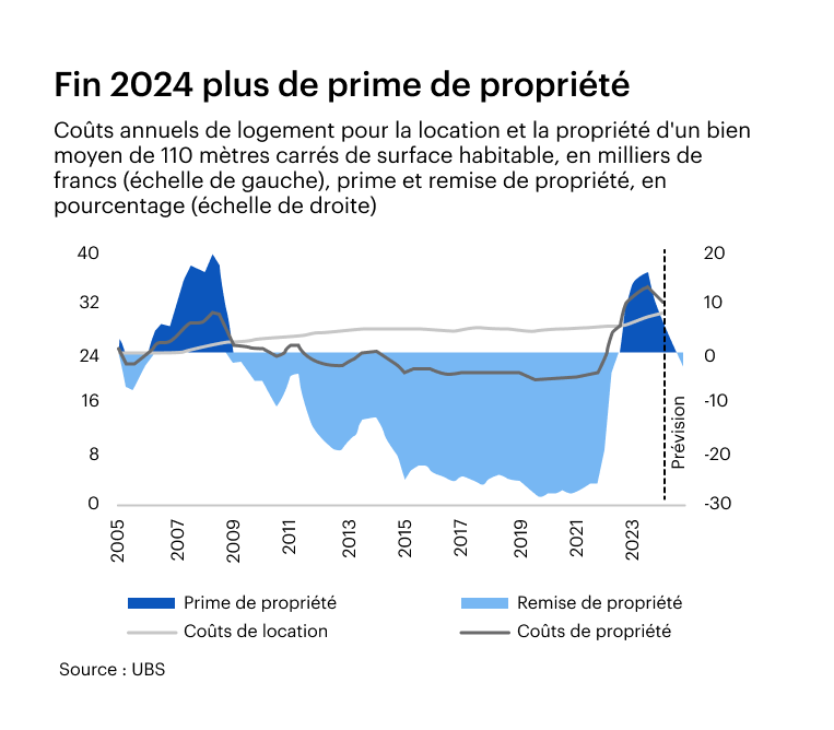 Fin 2024, plus de supplément de propriété