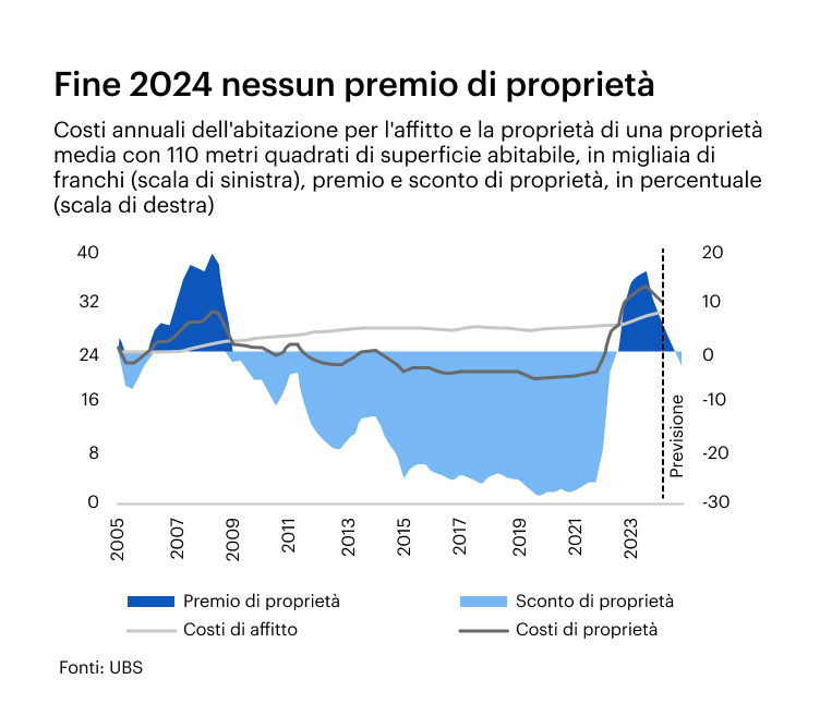 Niente più premio di proprietà alla fine del 2024