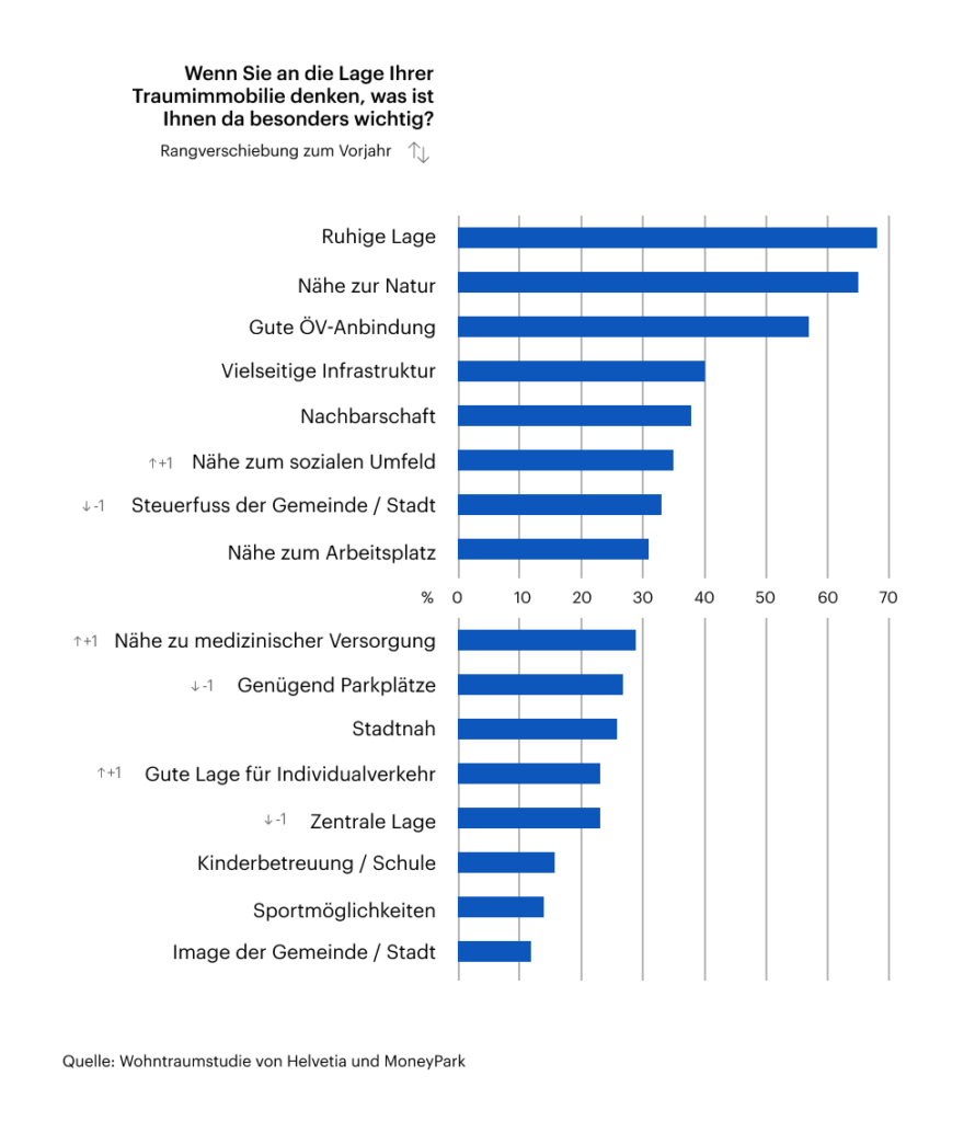 Wenn Sie an die Lage Ihrer
Traumimmobilie denken, was ist
Ihnen da besonders wichtig?