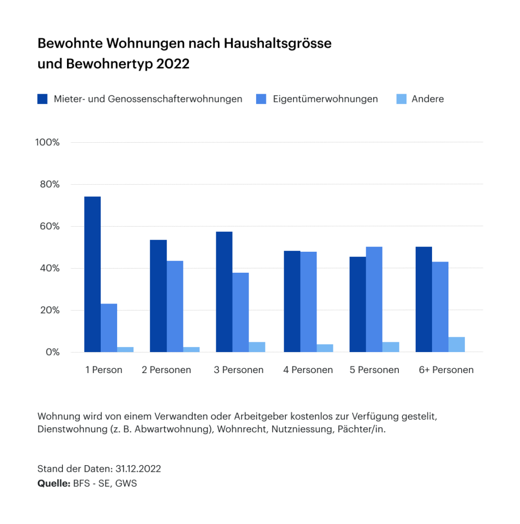 Altersgerechtes Wohnen
