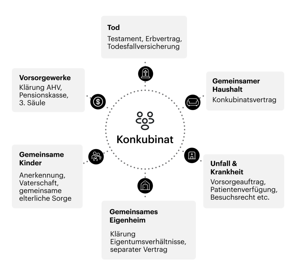 Vorsorgewelten im Konkubinat