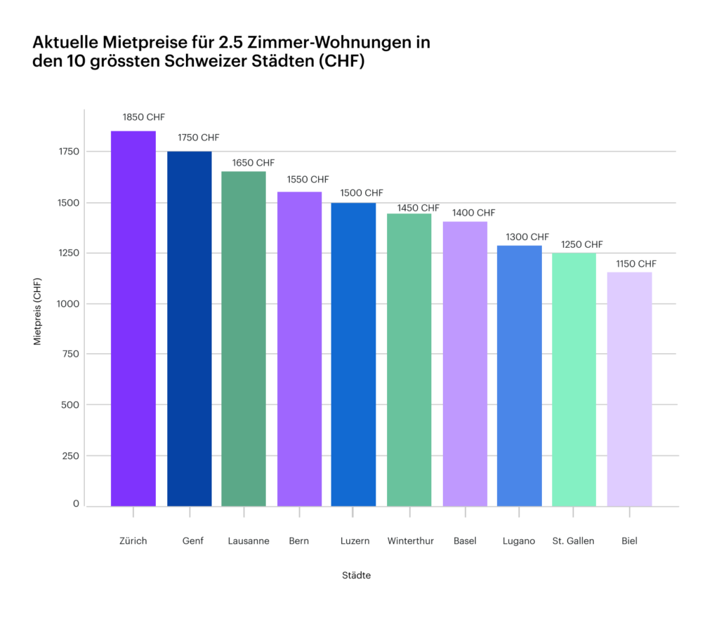 Aktuelle Mietpreise für 2.5-Zimmer Wohnung in den 10 grössten Schweizer Städen - Grafik erstellt mit ChatGPT anhand Daten des properti Immobilienpreis-Portals