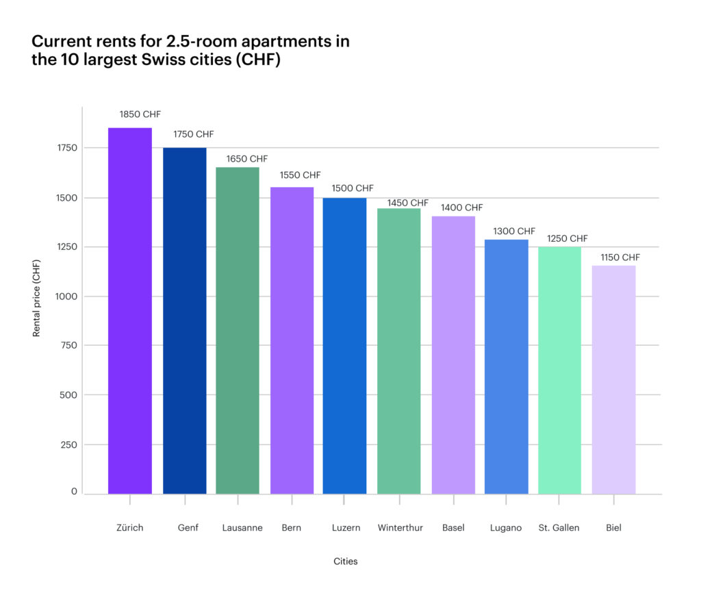 Current rental prices for 2.5-room apartments in the 10 largest Swiss cities - chart created with ChatGPT using data from the properti real estate price portal