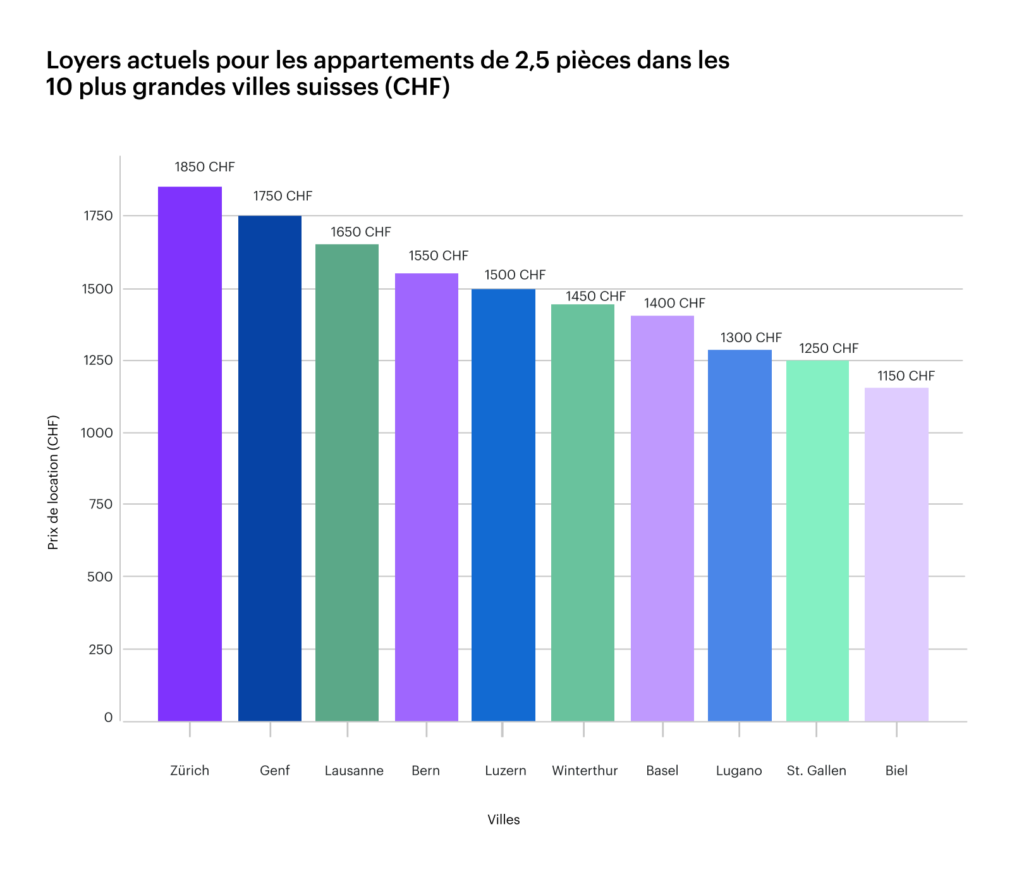 Prix actuels des loyers pour un appartement de 2,5 pièces dans les 10 plus grandes villes suisses - graphique créé avec ChatGPT à partir des données du portail properti des prix de l'immobilier