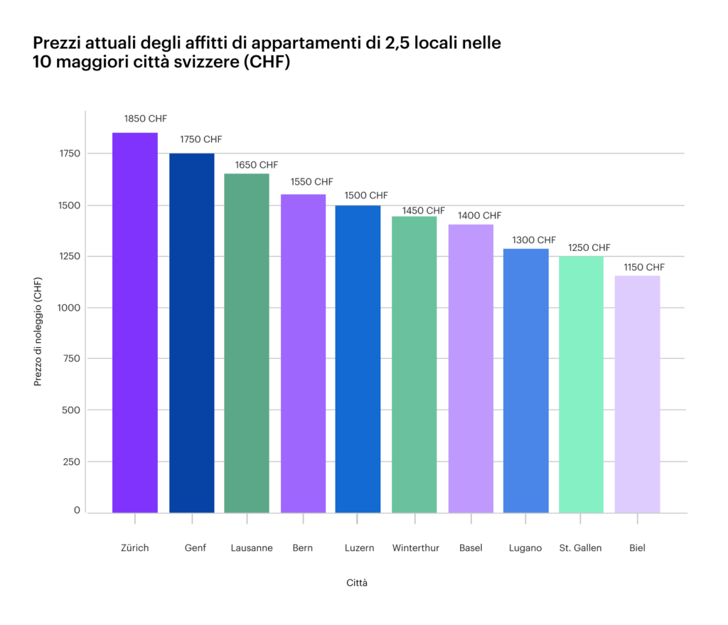 Prezzi attuali degli affitti di appartamenti di 2,5 stanze nelle 10 maggiori città svizzere - grafico creato con ChatGPT utilizzando i dati del portale dei prezzi immobiliari properti