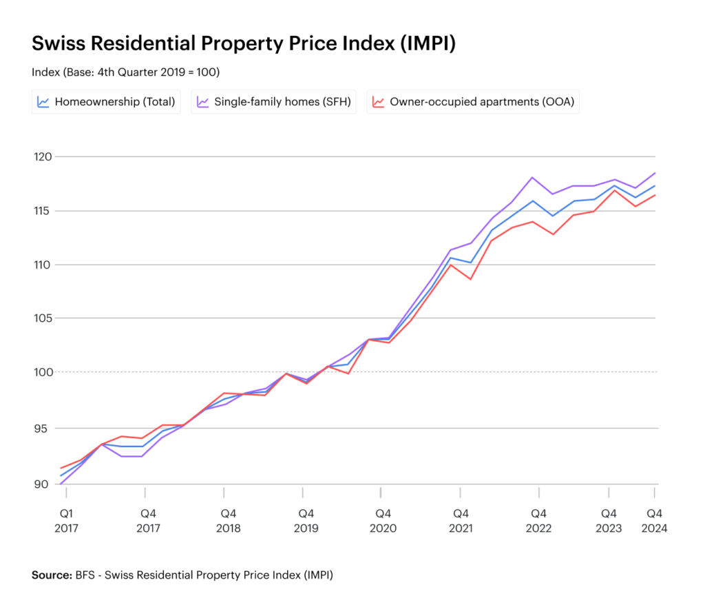 Real estate valuation Tax changes