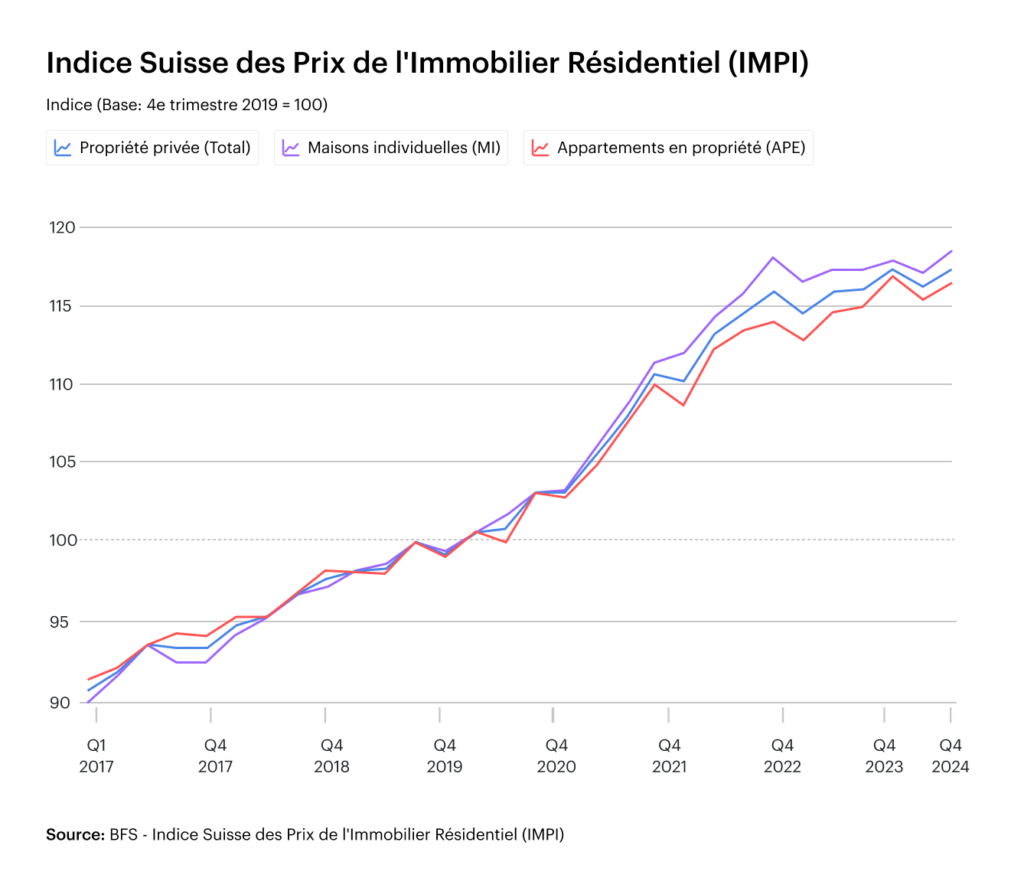Évaluation immobilière Modifications fiscales