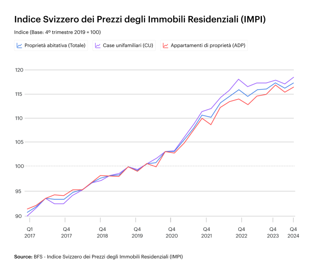 Valutazione della proprietà Variazioni fiscali