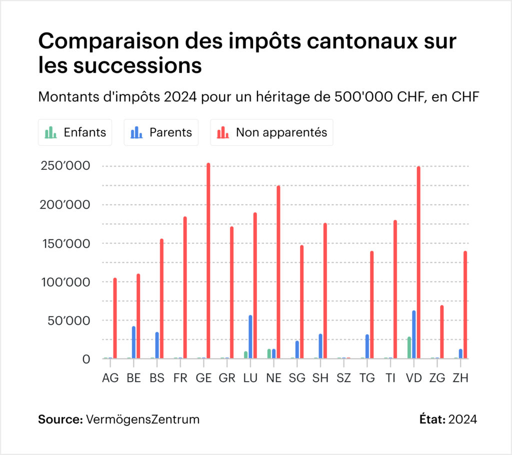 Graphique : Comparaison des impôts cantonaux sur les successions