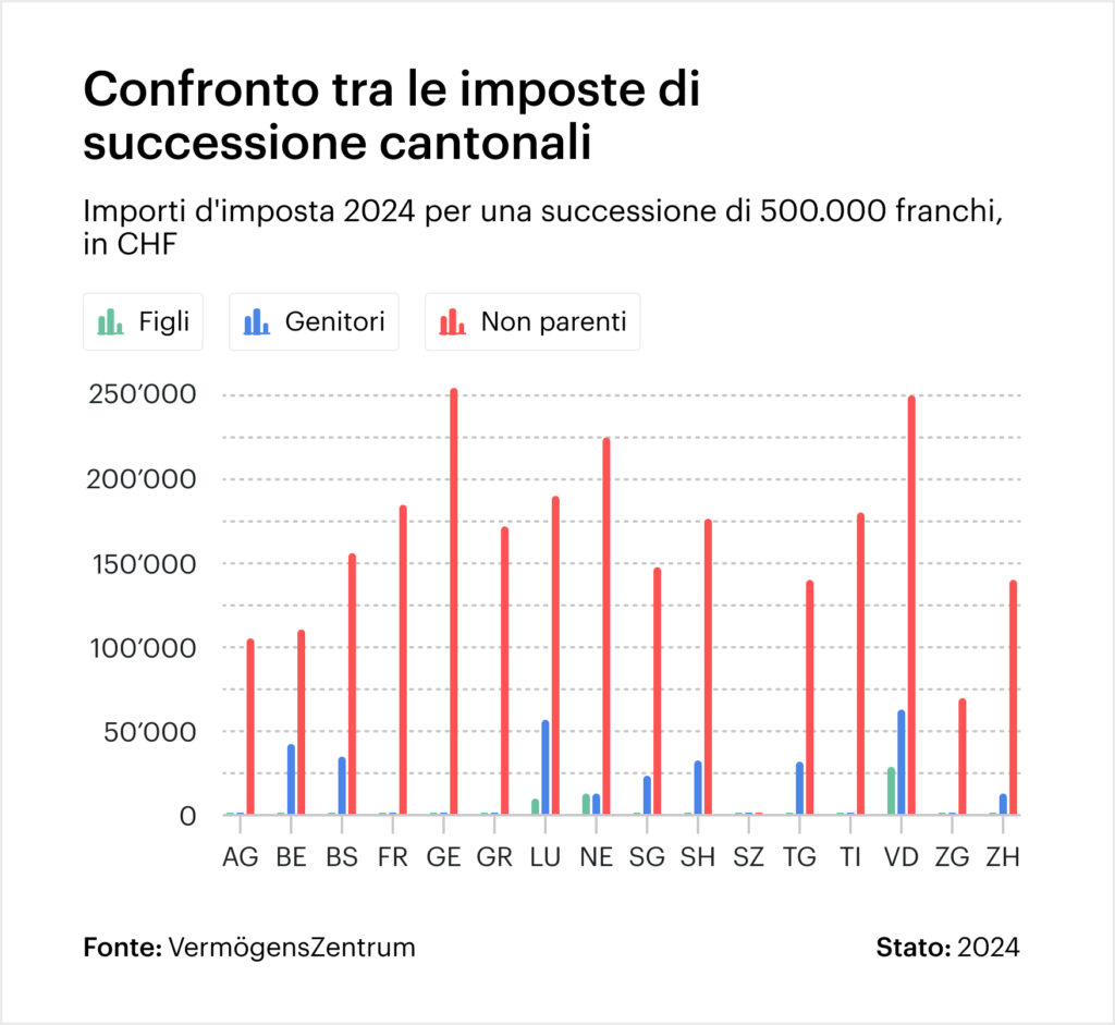 Grafico: Confronto tra le imposte di successione cantonali