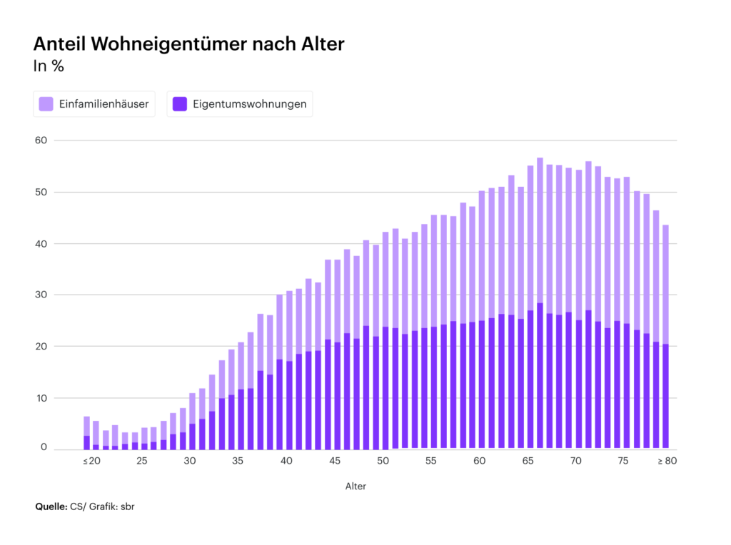 Anteil Wohneigentümer nach Alter
