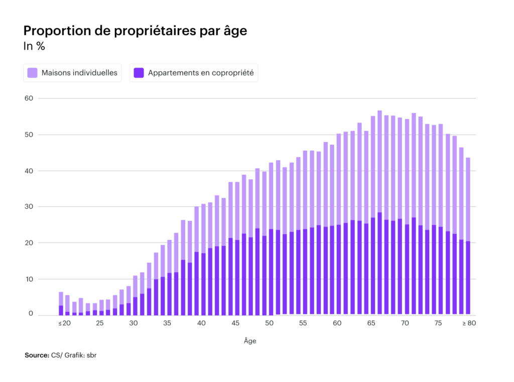 Proportion de propriétaires par âge