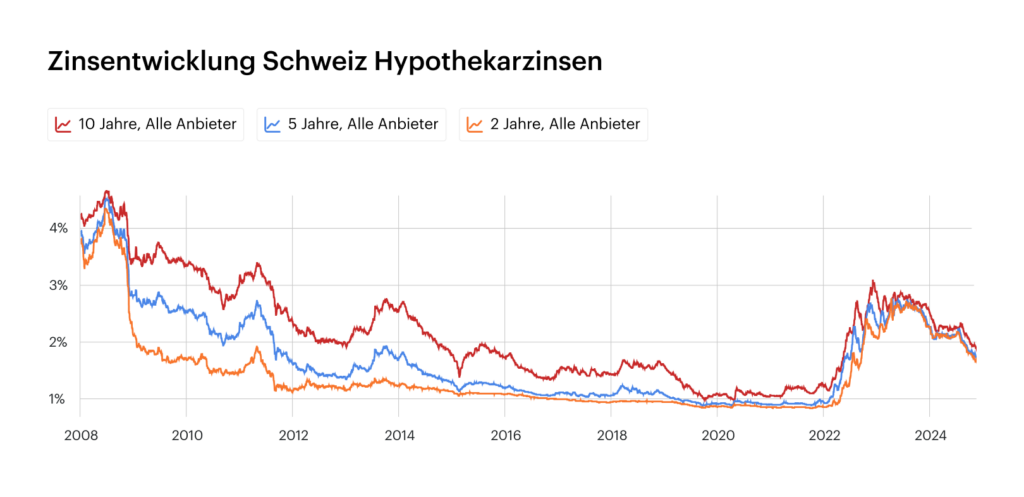 Zinsentwicklung Schweiz Hypothekarhzinsen