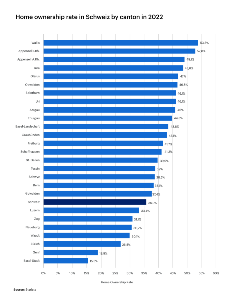 Home ownership rate in Schweiz by canton in 2022