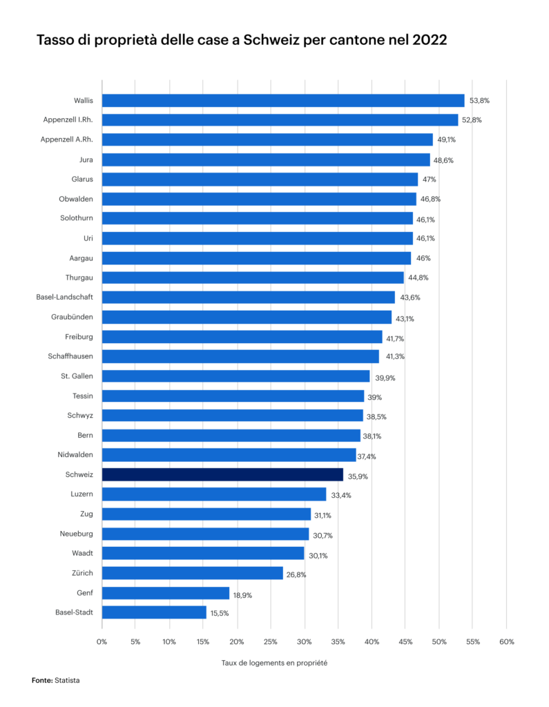 Tasso di proprietà delle case a Schweiz per cantone nel 2022