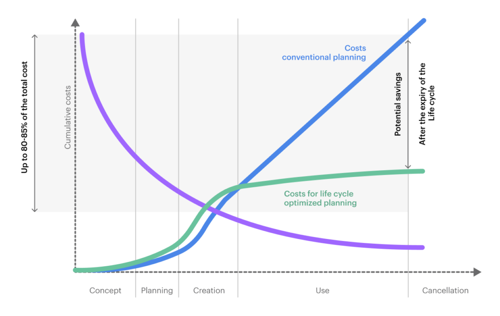 Real estate life cycle costs  