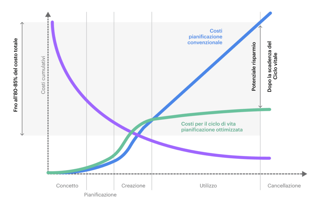 Costi nel ciclo di vita di un immobile 