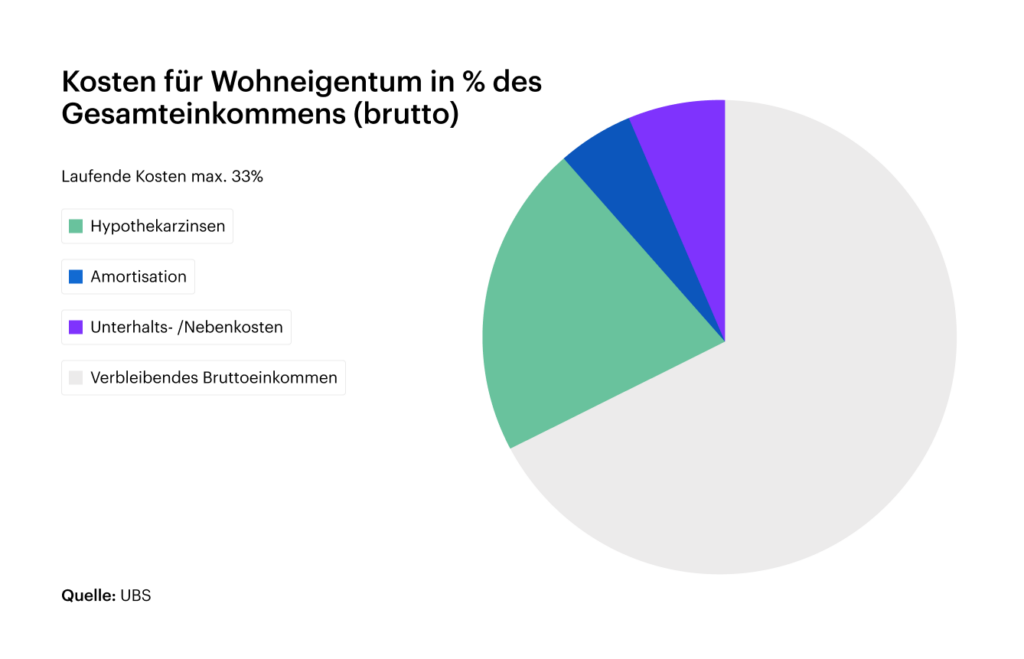 Kosten für Wohneigentum