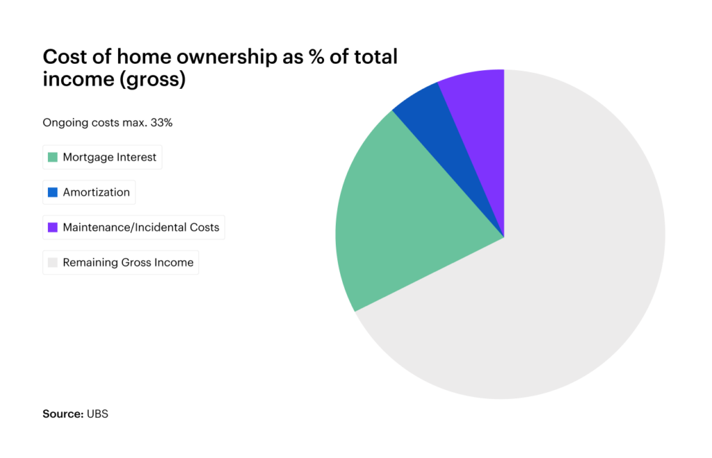 Costs of home ownership