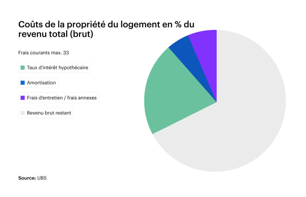 Coûts de la propriété du logement en % du revenu total (brut)