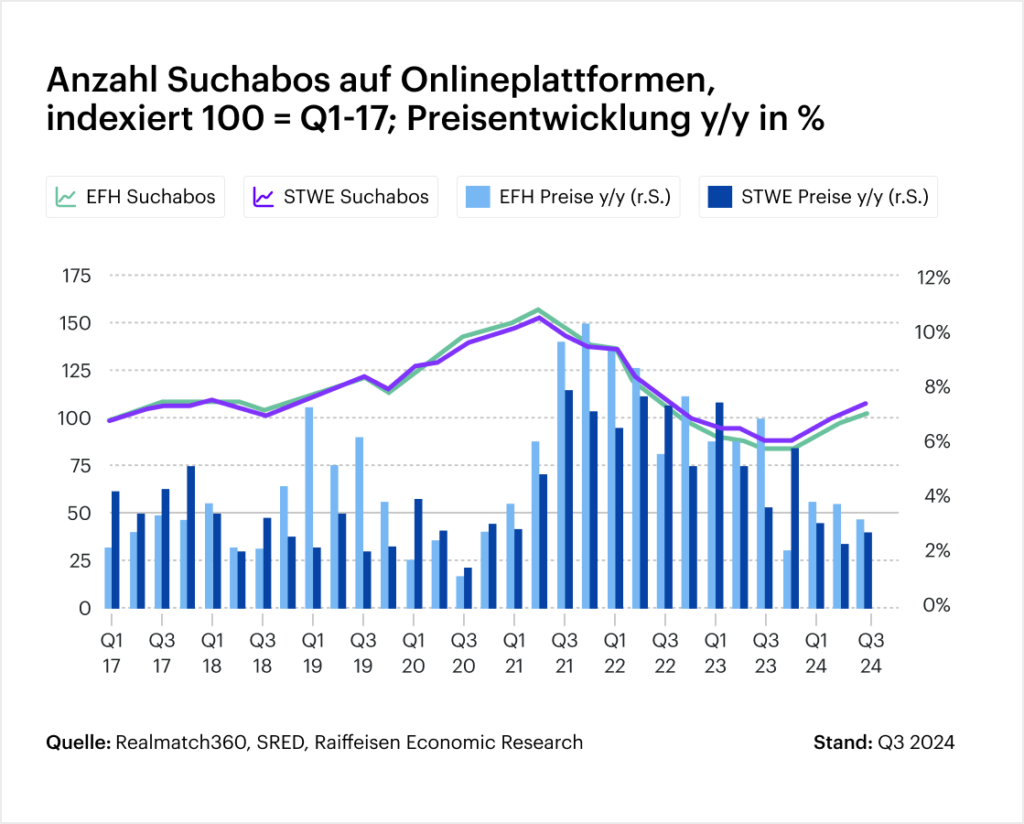 Anzahl Suchabos auf Onlineplattformen indexiert, properti 