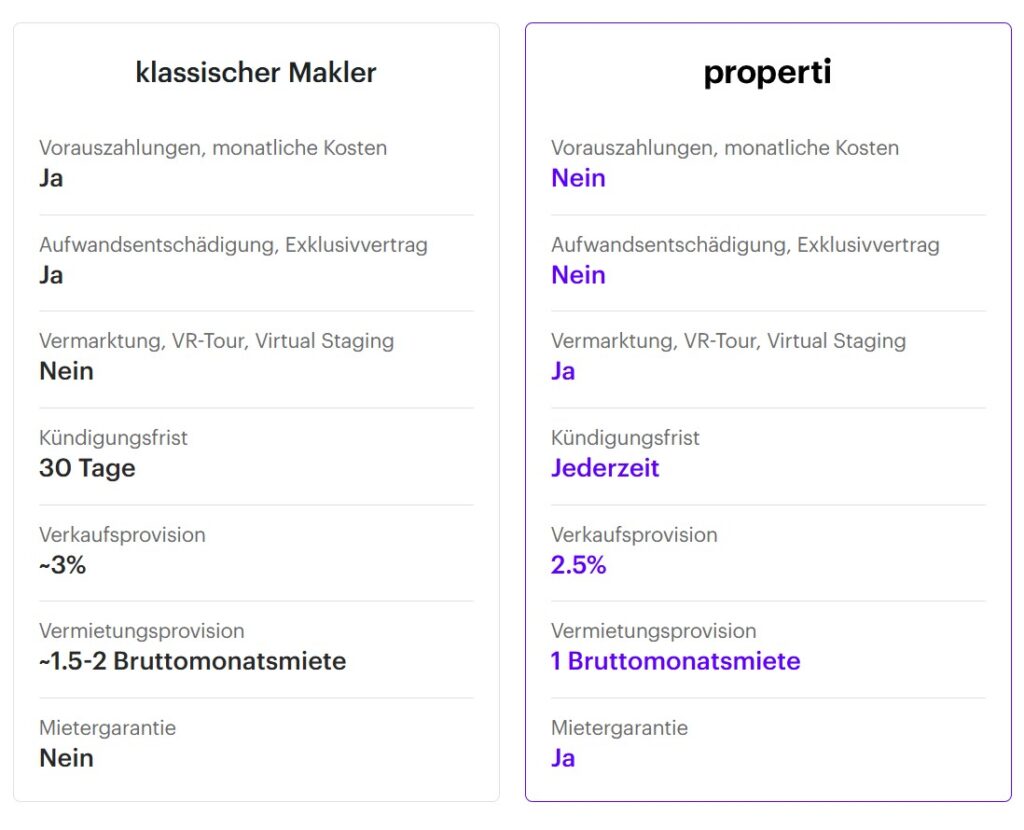 Provision klassischer Makler vs properti Makler